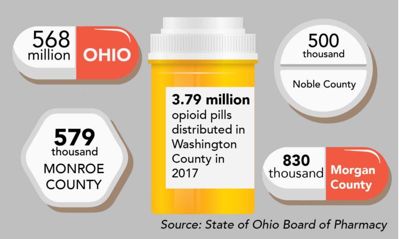 Graphic by Janelle Patterson   The Marietta Times The Ohio Board of Pharmacy says opioid prescriptions across the state dropped 30 percent in 2017, though 568,305,457 individual pills were still distributed in 2017.  